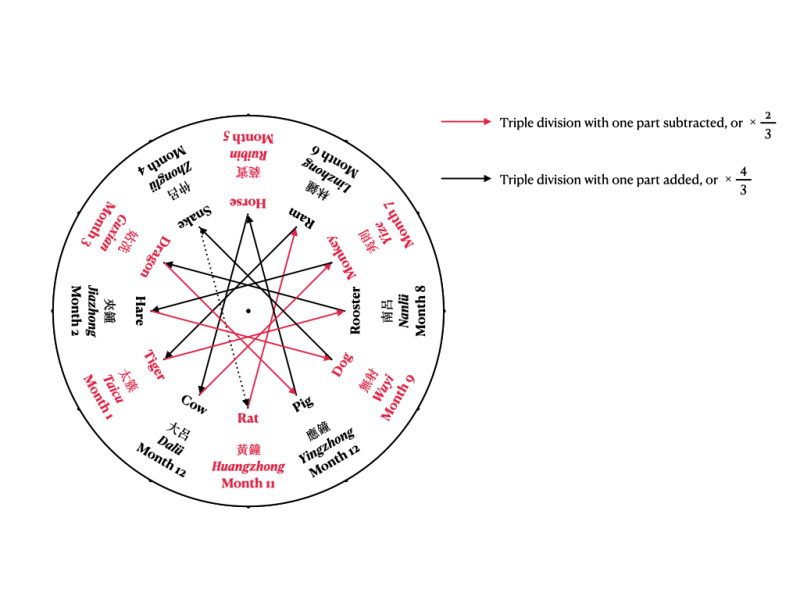 Triple Divisions—Key Points from the Treatises on Music (c. 680), Chapter 5:4 “On the Paradigm of Mutual Generations” and Chapter 5:5 “On ‘triple division with one part subtracted or added’ being applicable to strings and&nbsp;pipes”