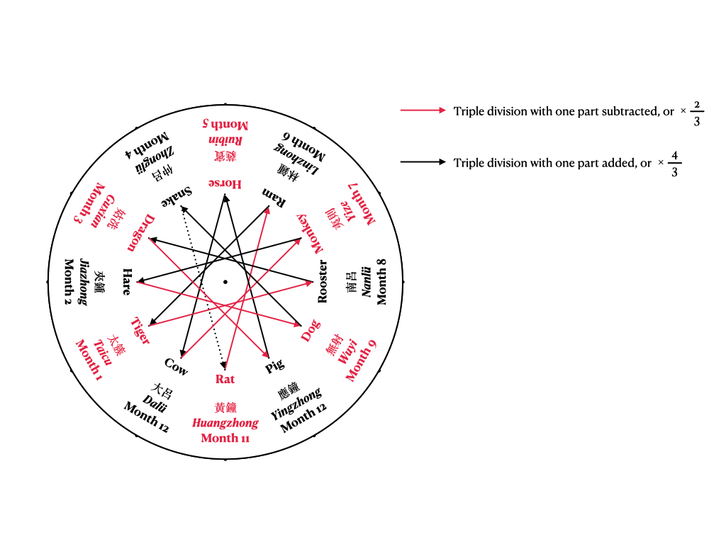 Triple Divisions—Key Points from the Treatises on Music (c. 680), Chapter 5:4 “On the Paradigm of Mutual Generations” and Chapter 5:5 “On ‘triple division with one part subtracted or added’ being applicable to strings and&nbsp;pipes”